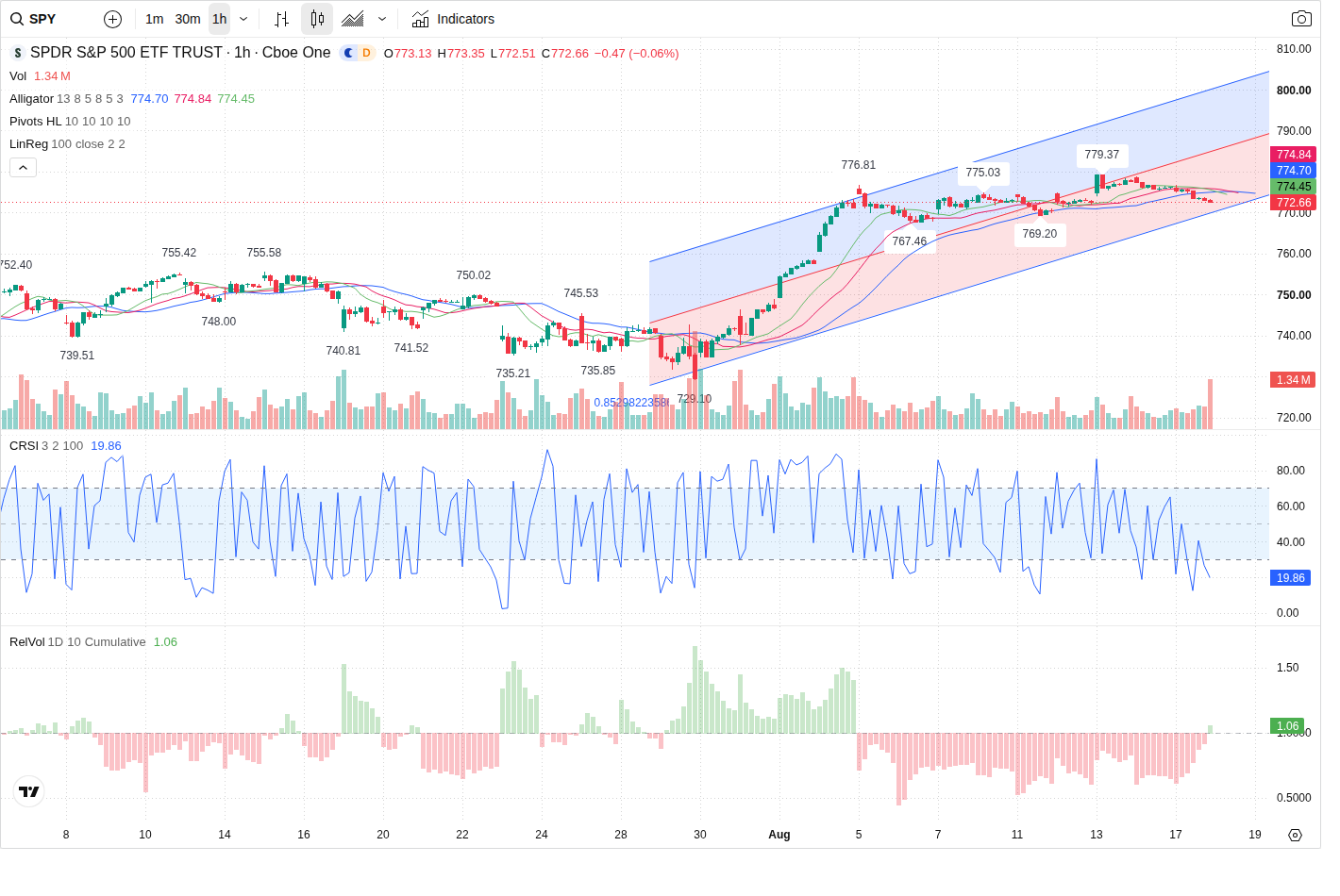 60-Minute chart