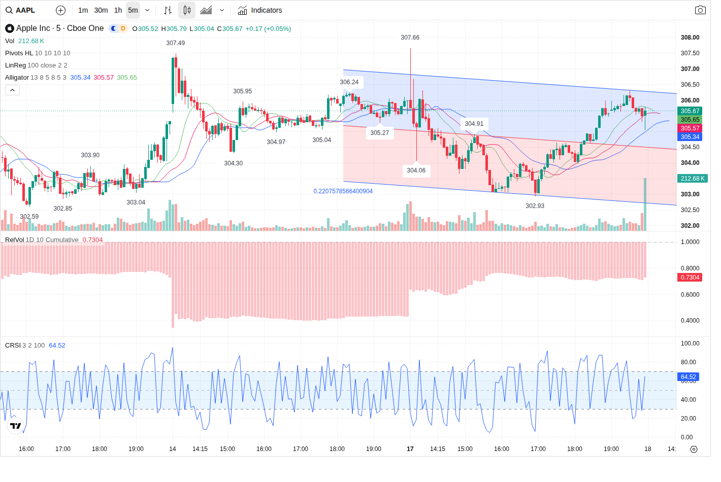 5-Minute chart