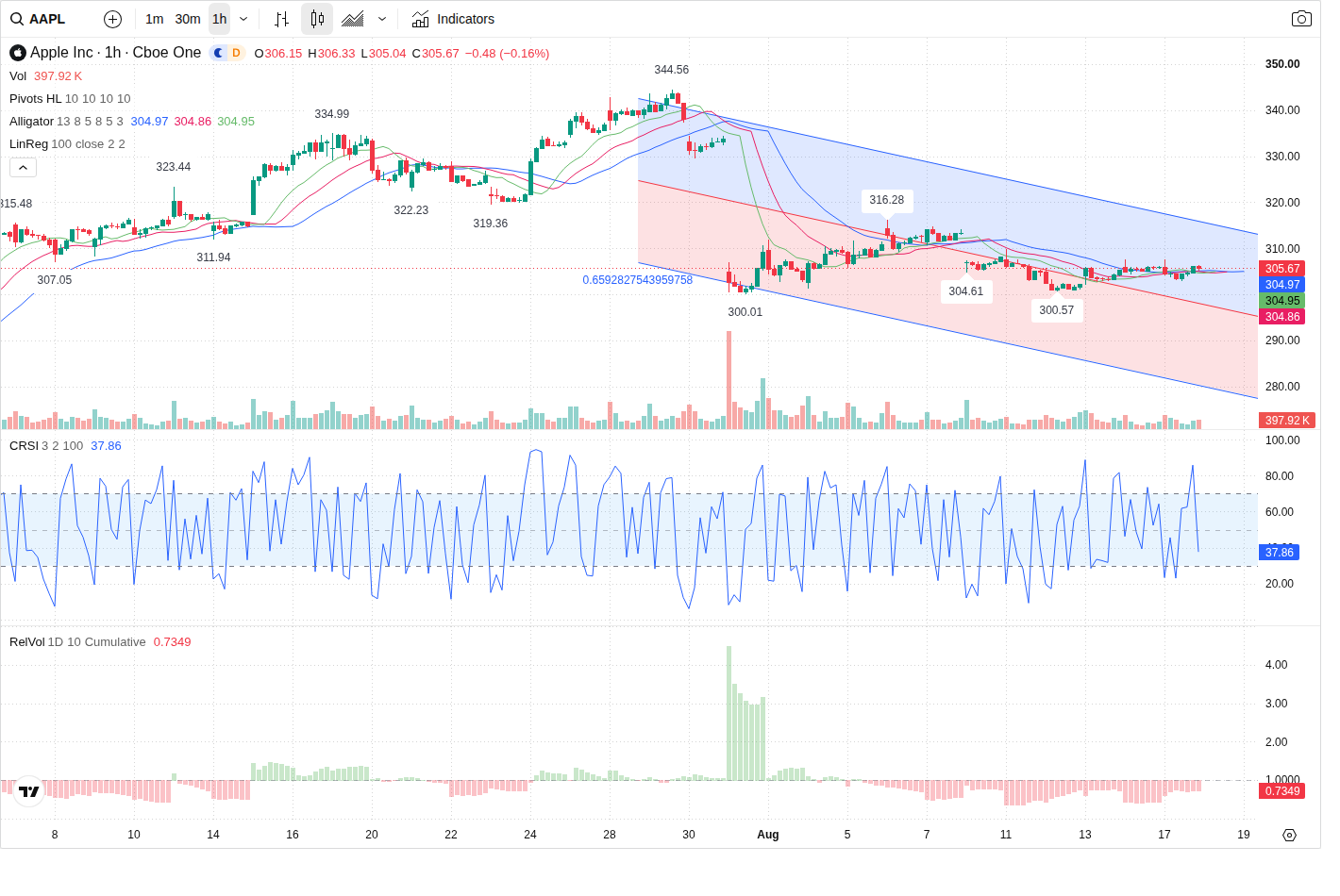 60-Minute chart