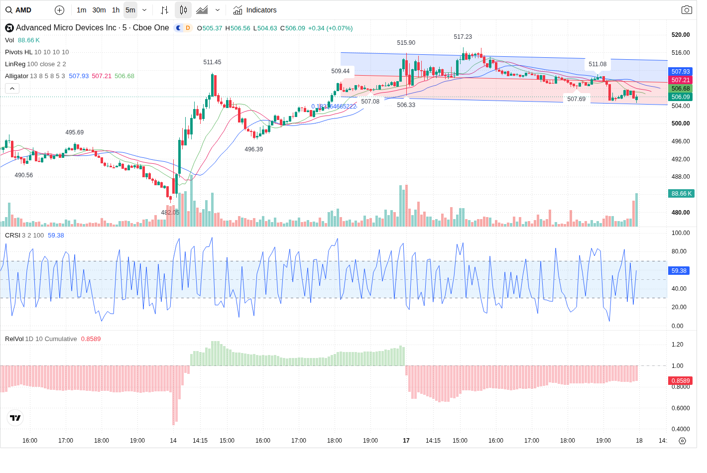 5-Minute chart