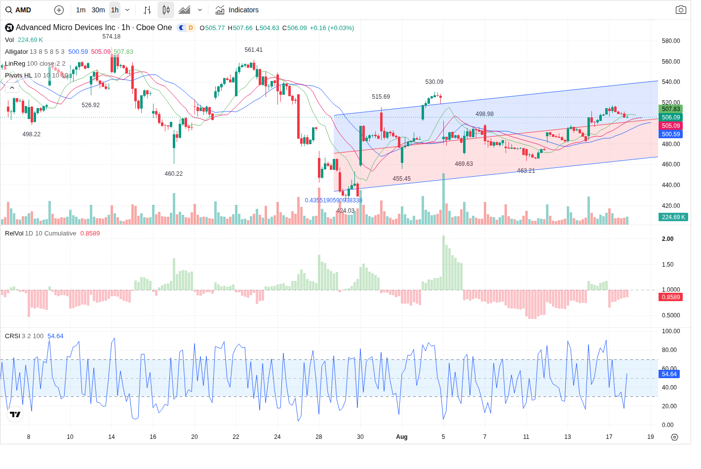 60-Minute chart