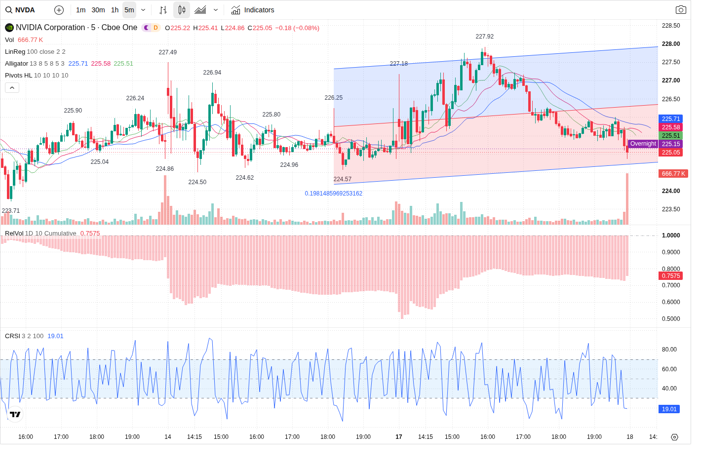 5-Minute chart