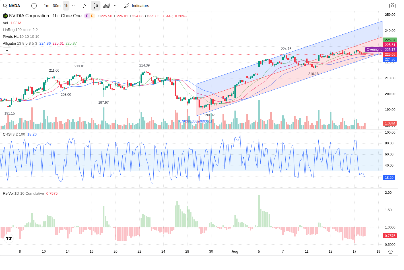 60-Minute chart
