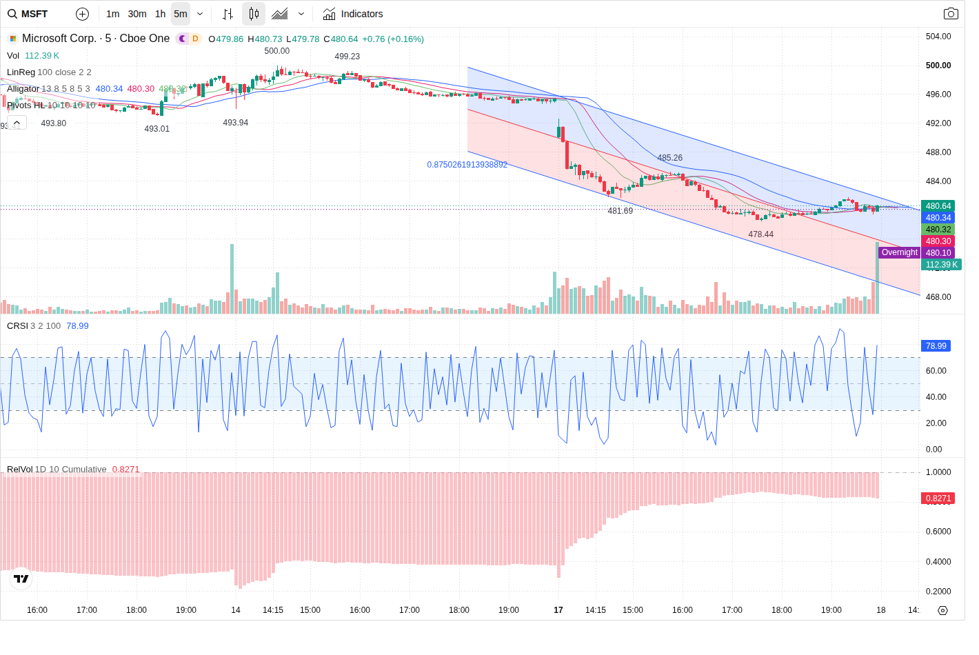 5-Minute chart