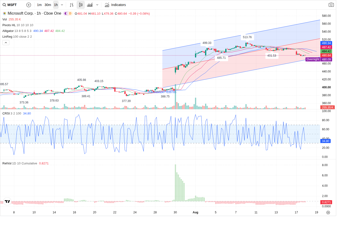60-Minute chart