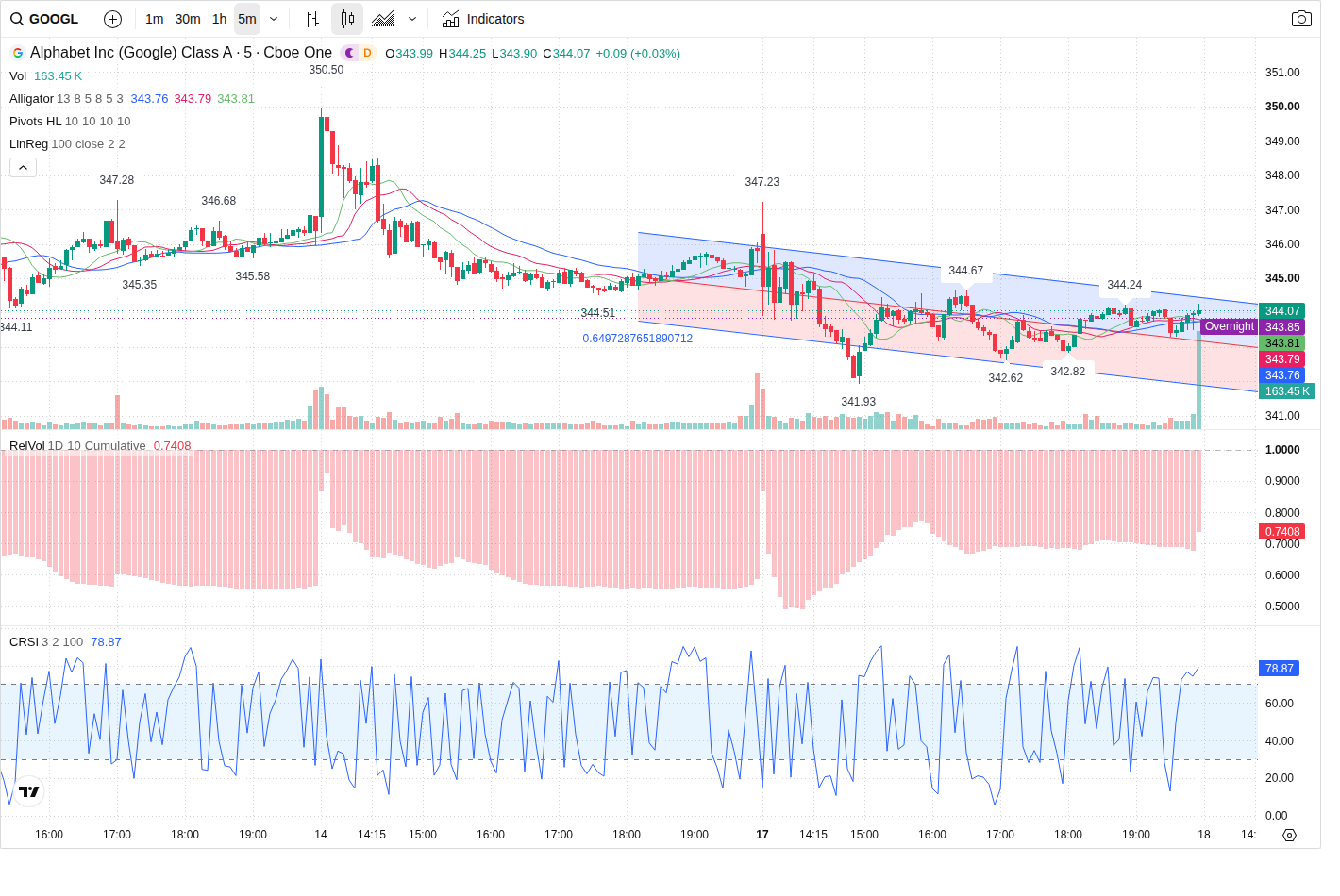 5-Minute chart