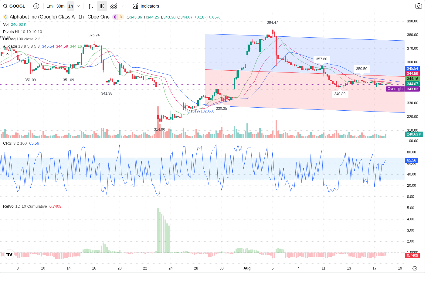 60-Minute chart