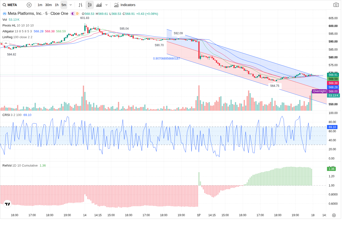 5-Minute chart