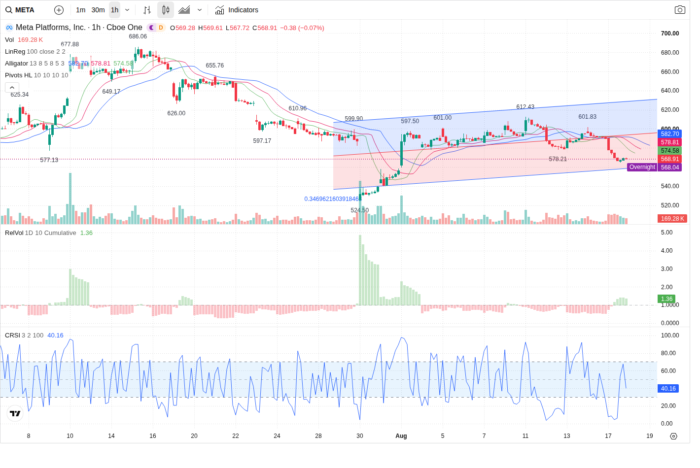 60-Minute chart