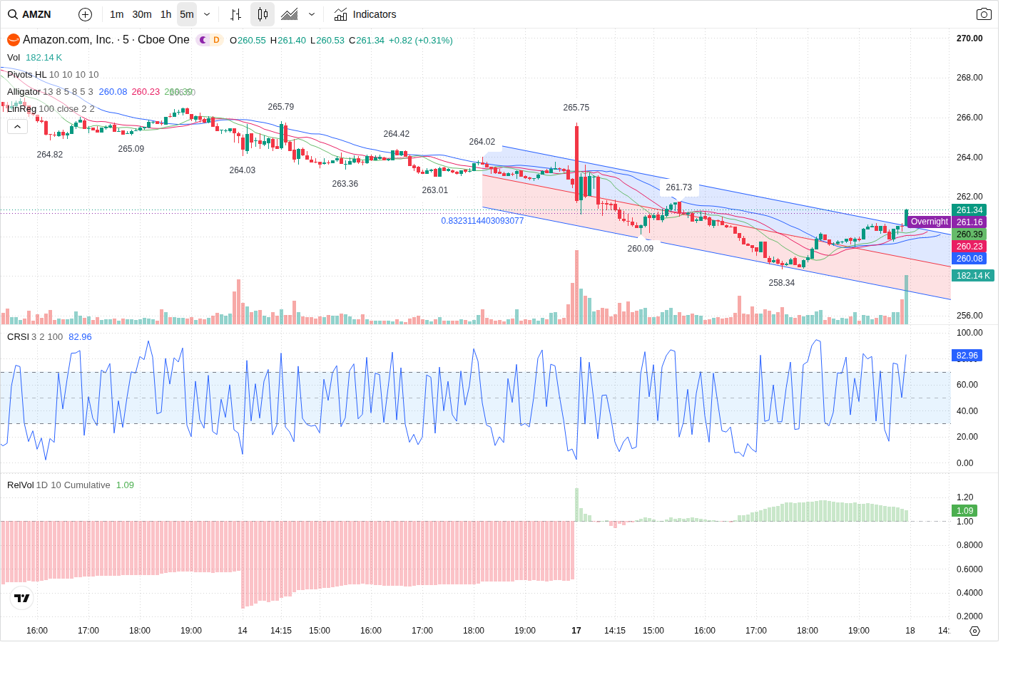 5-Minute chart