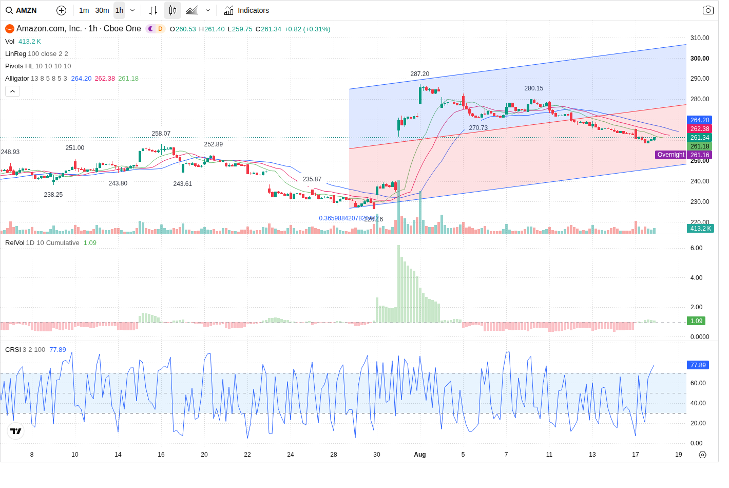 60-Minute chart