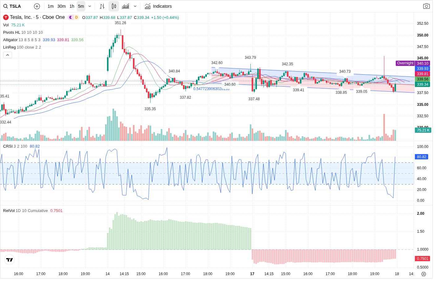 5-Minute chart