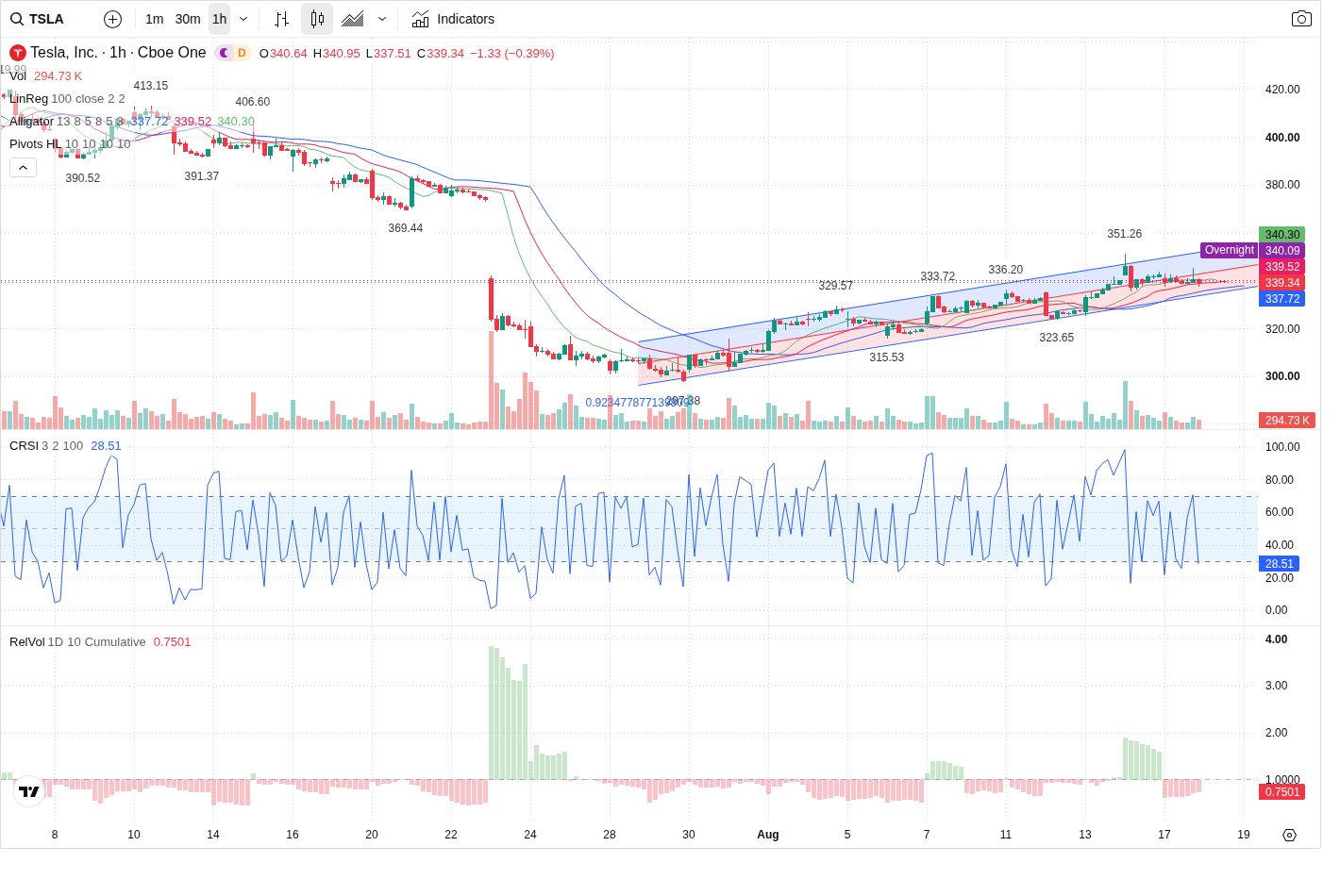 60-Minute chart