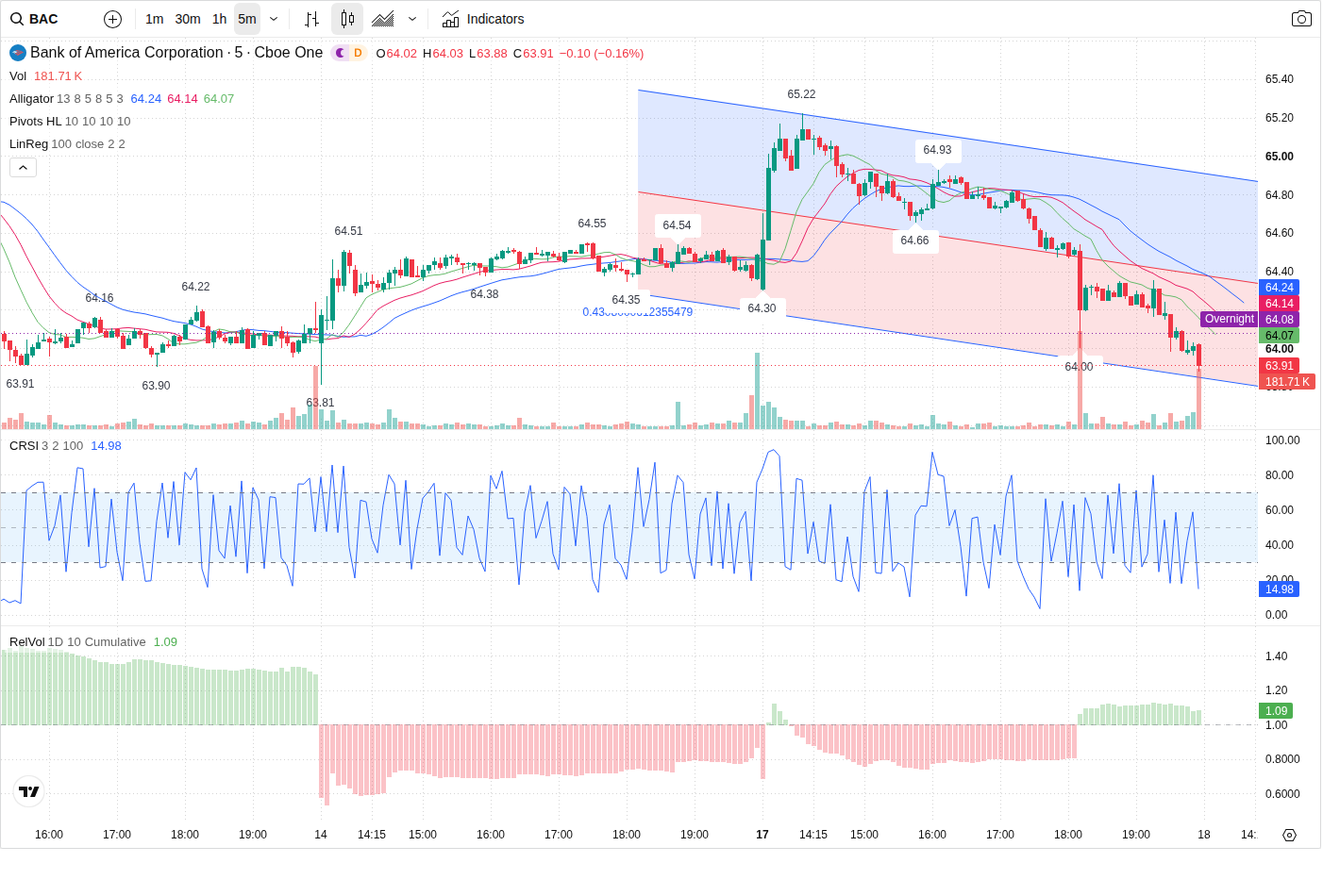 5-Minute chart