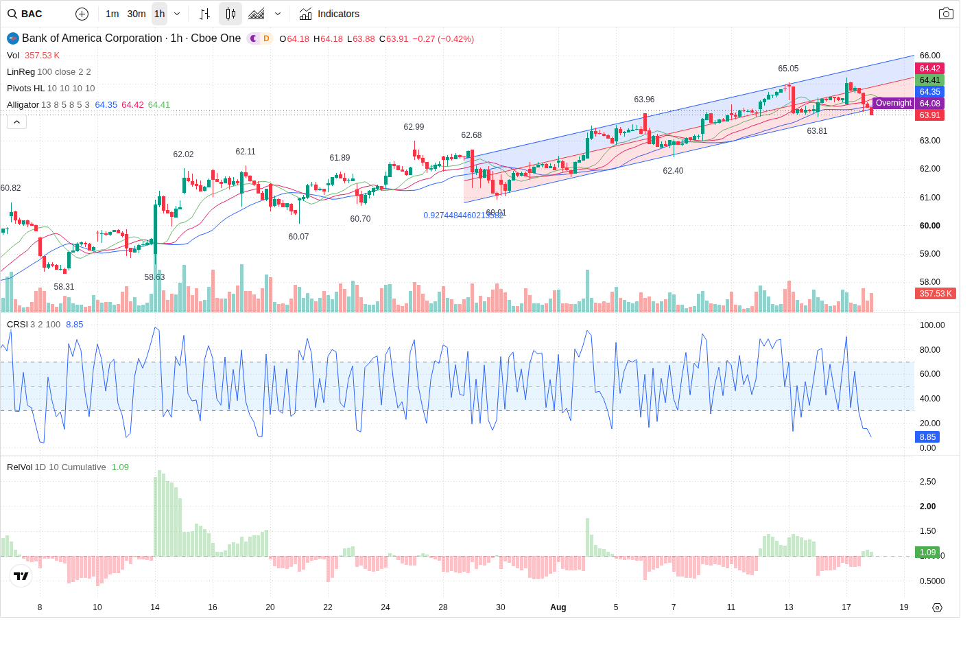 60-Minute chart