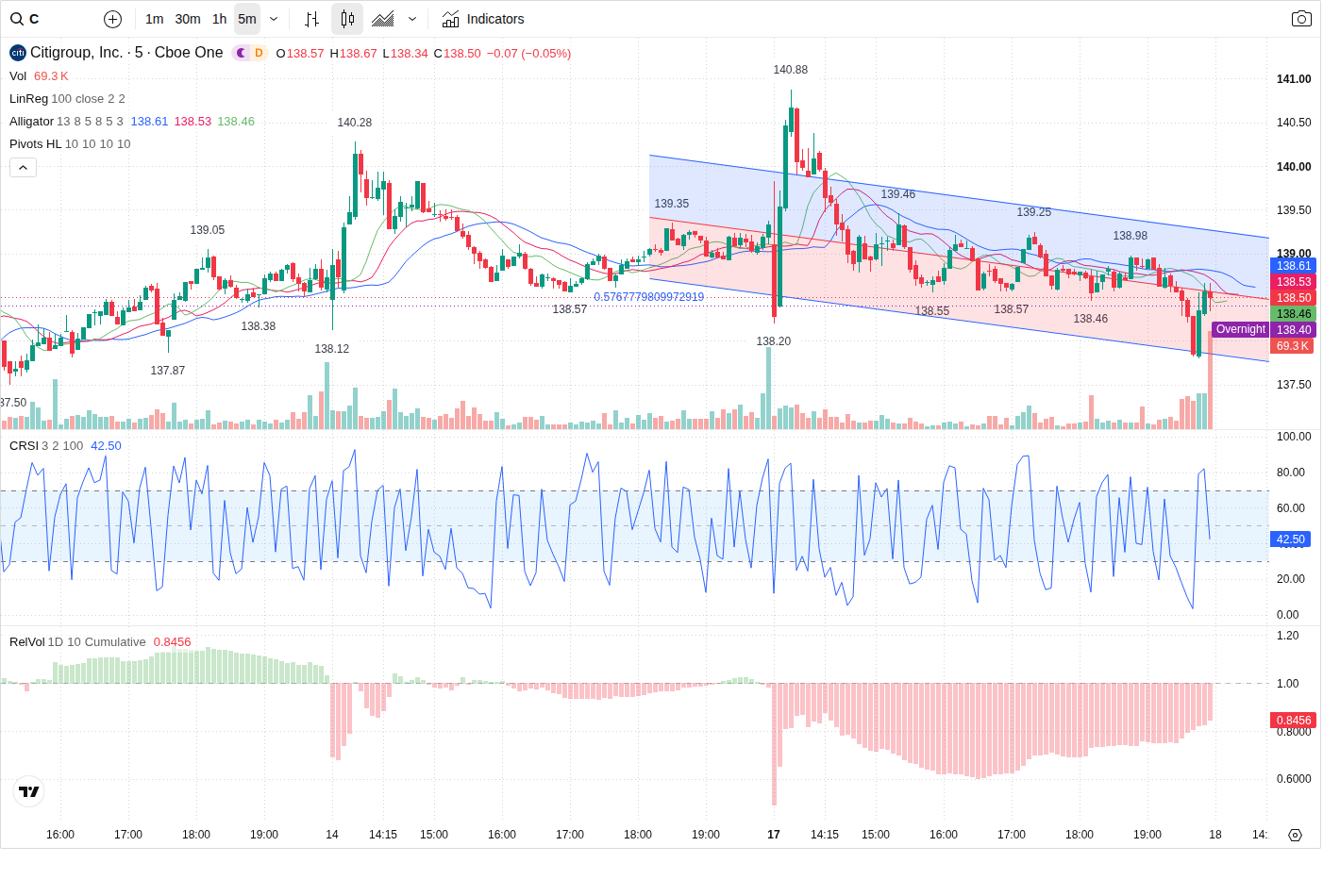 5-Minute chart