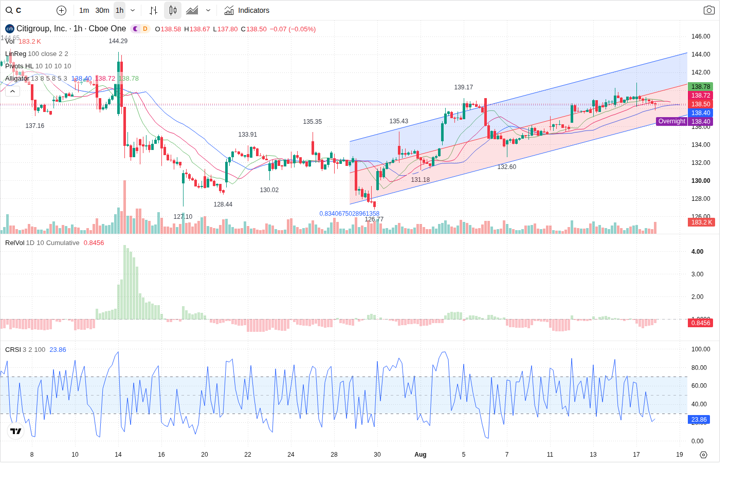 60-Minute chart
