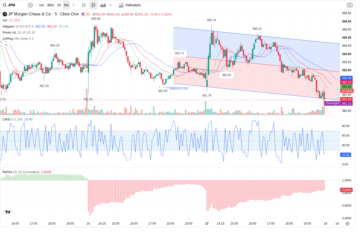 5-Minute chart