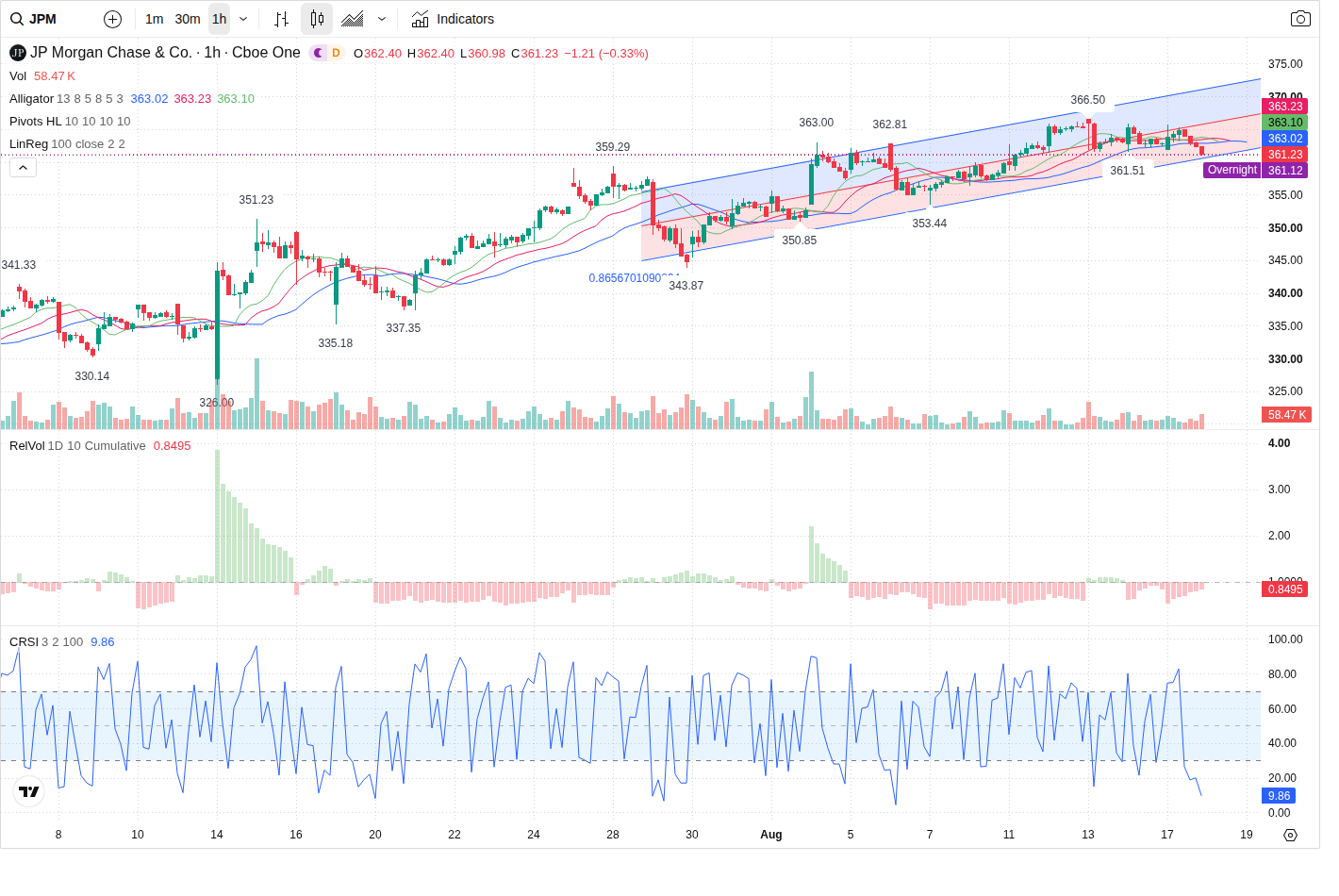 60-Minute chart