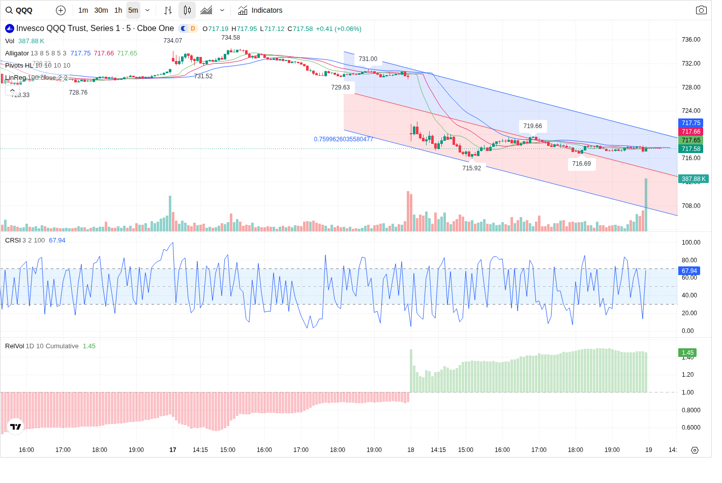 5-Minute chart