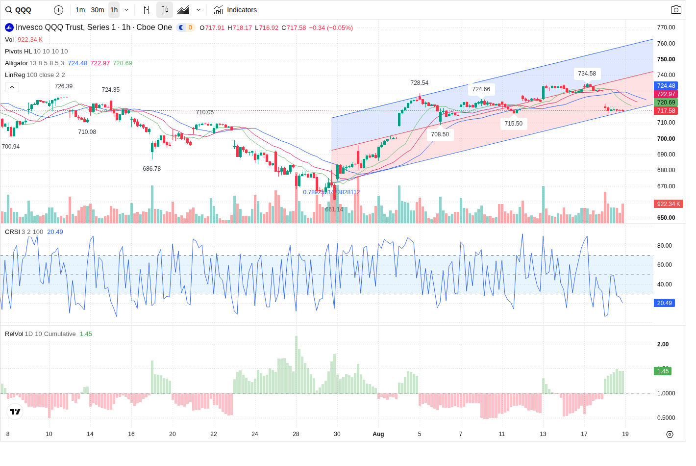 60-Minute chart