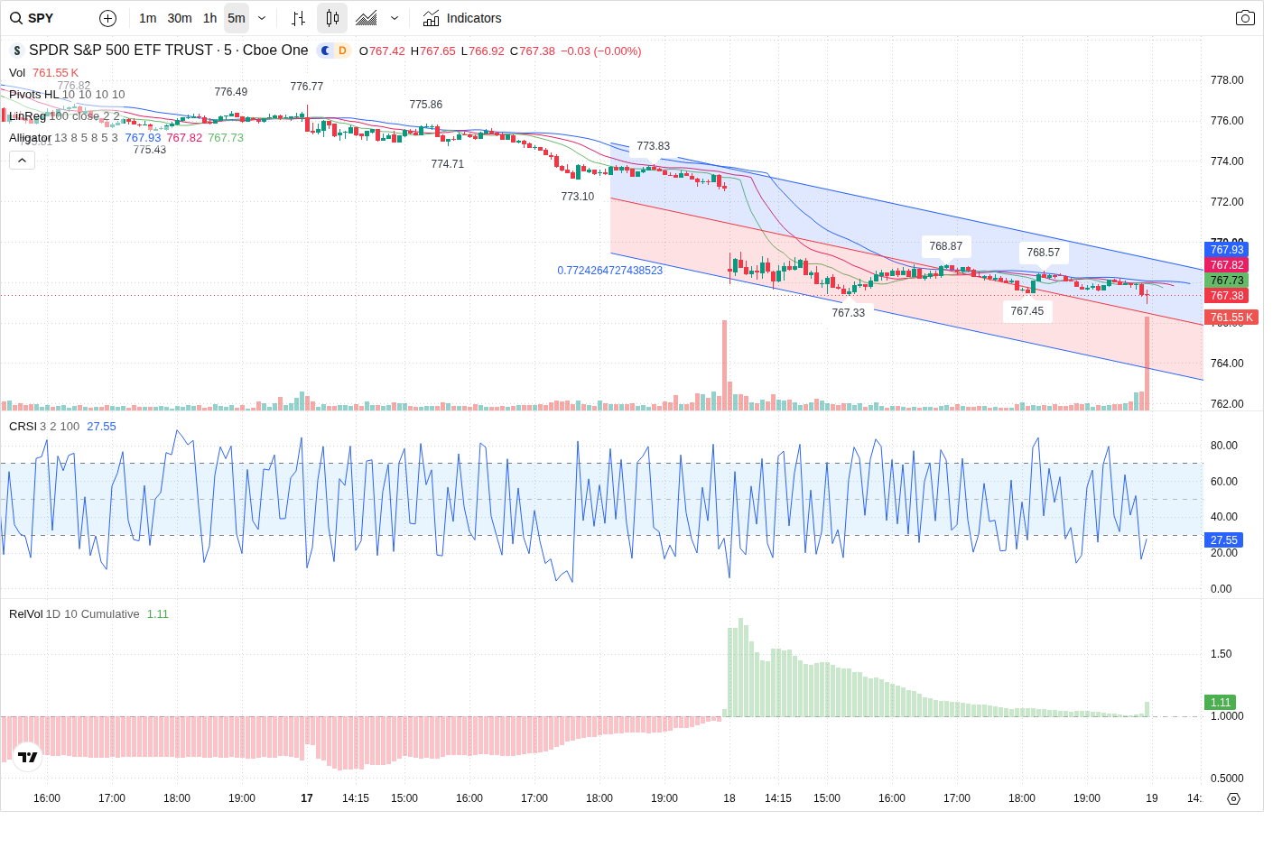 5-Minute chart