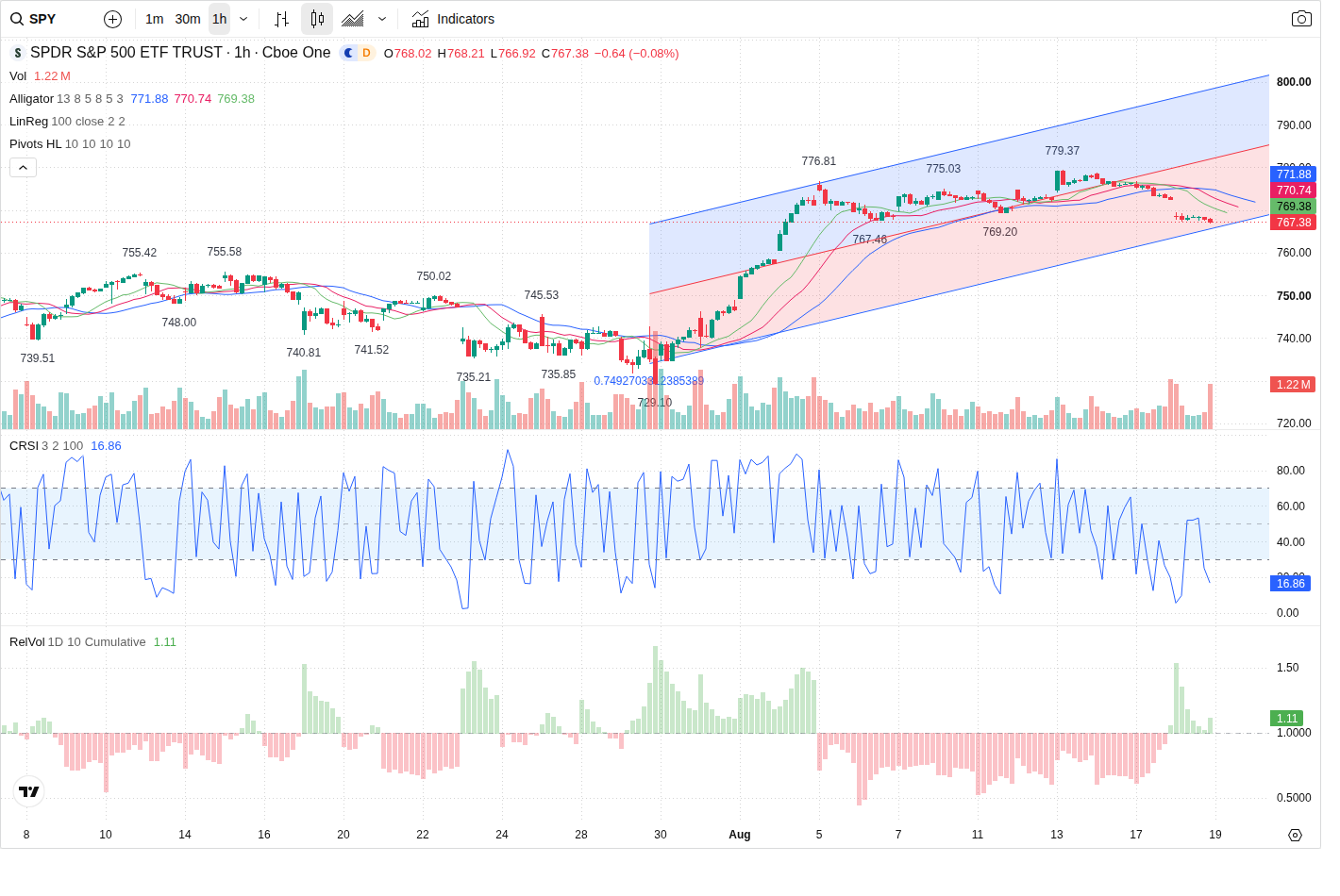 60-Minute chart