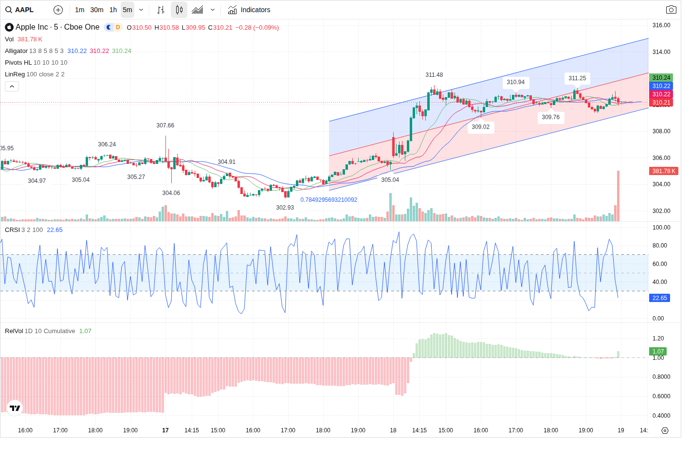 5-Minute chart