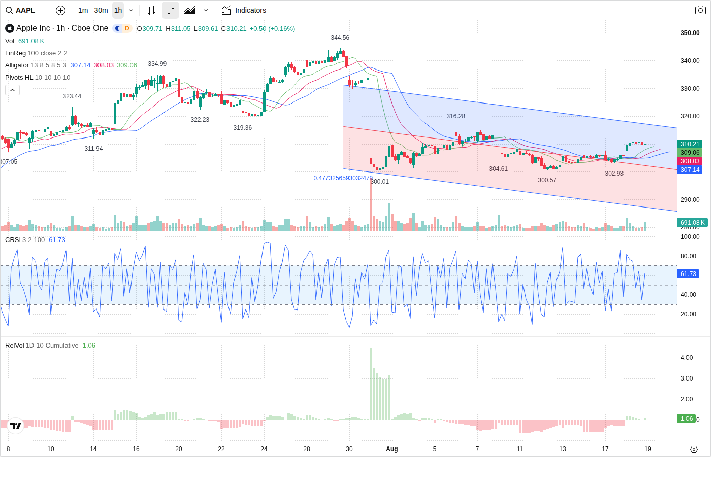 60-Minute chart