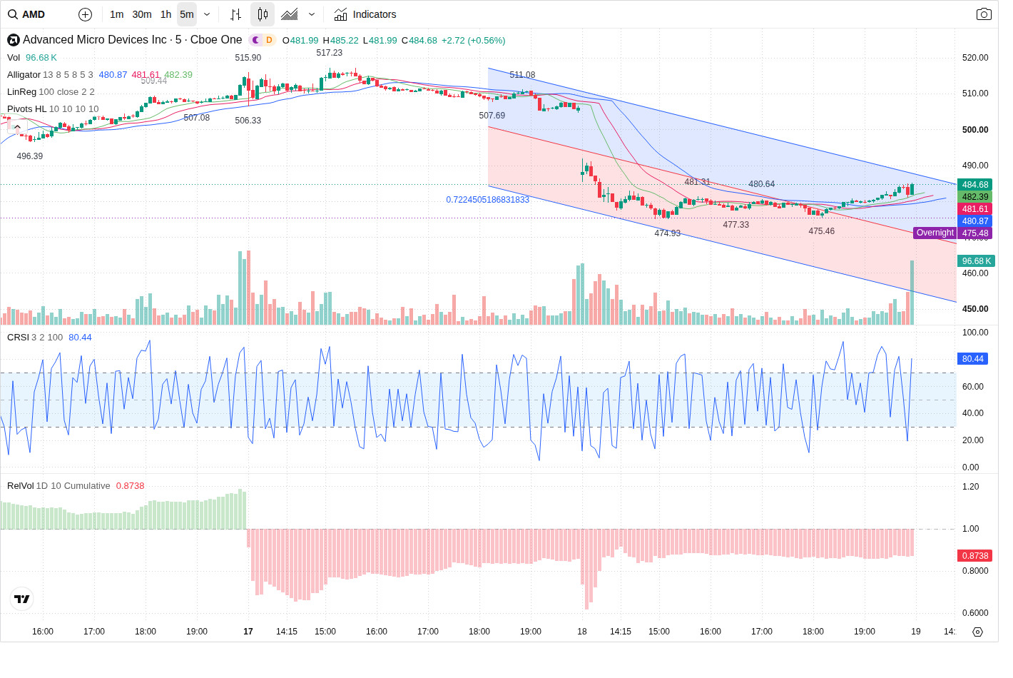 5-Minute chart