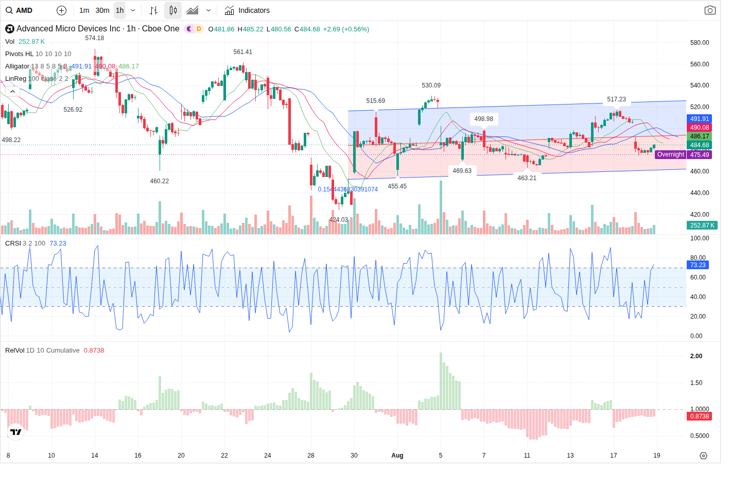 60-Minute chart