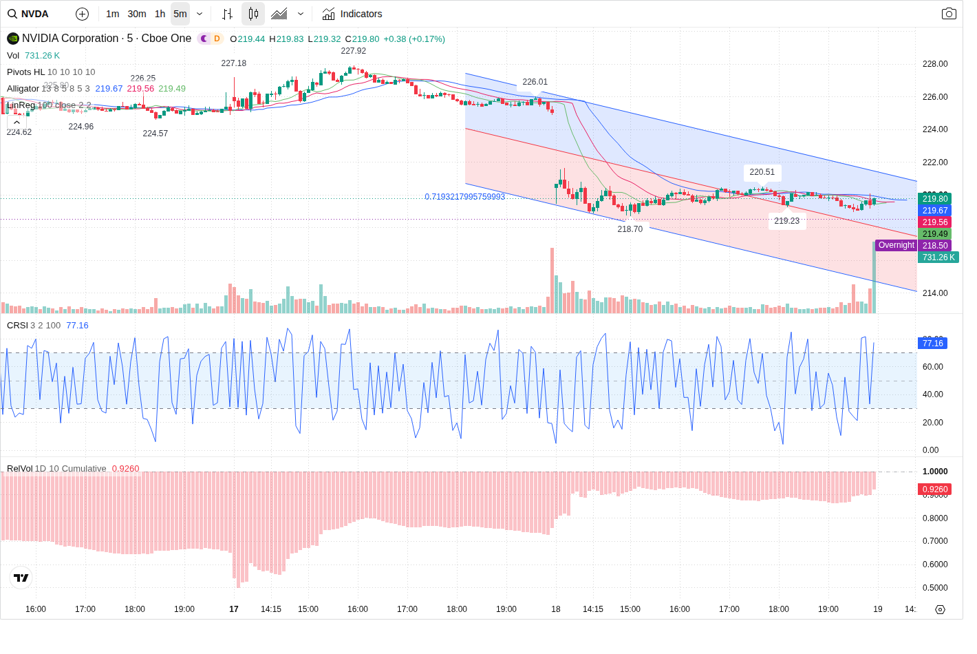 5-Minute chart