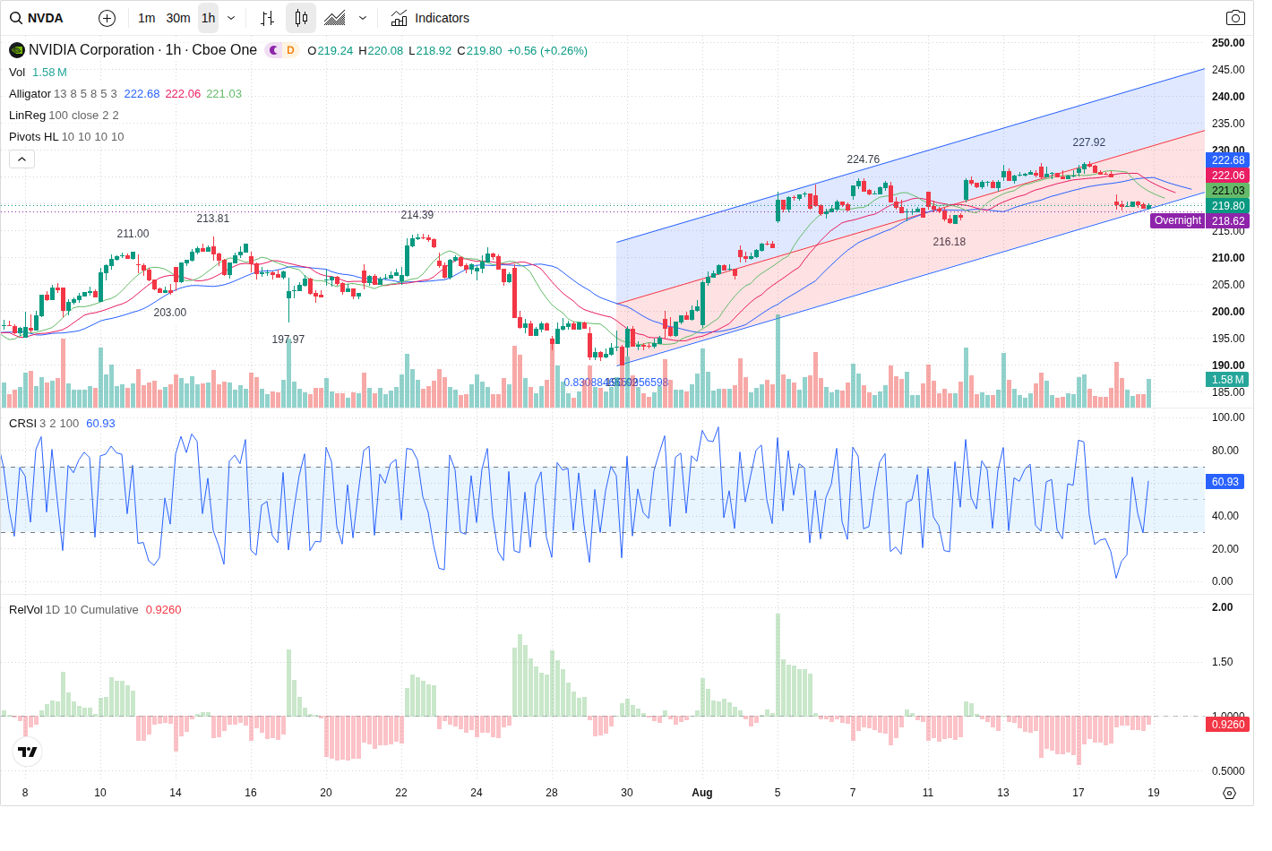 60-Minute chart