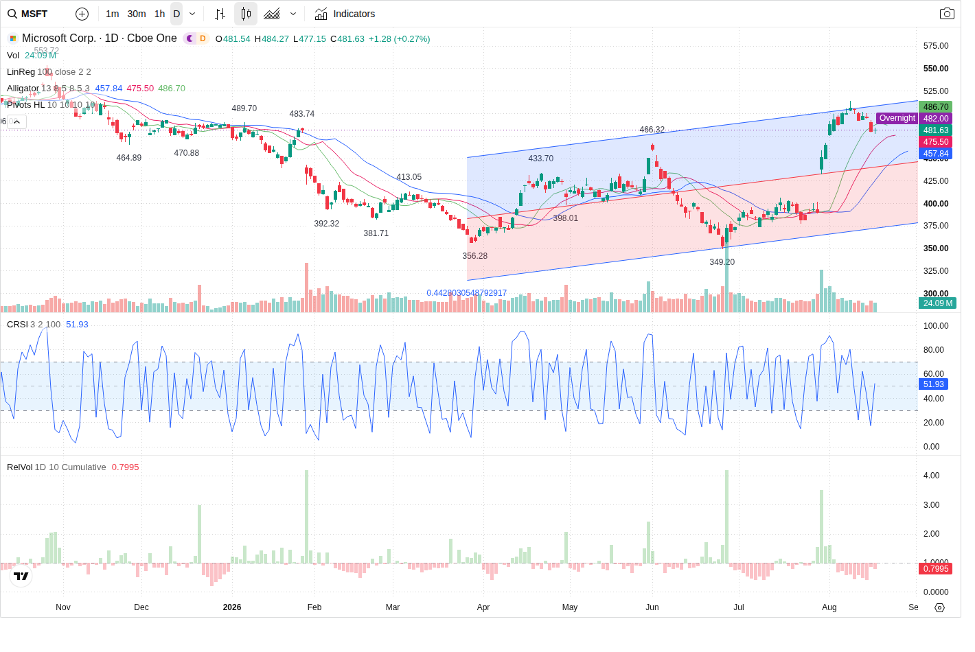 MSFT article image