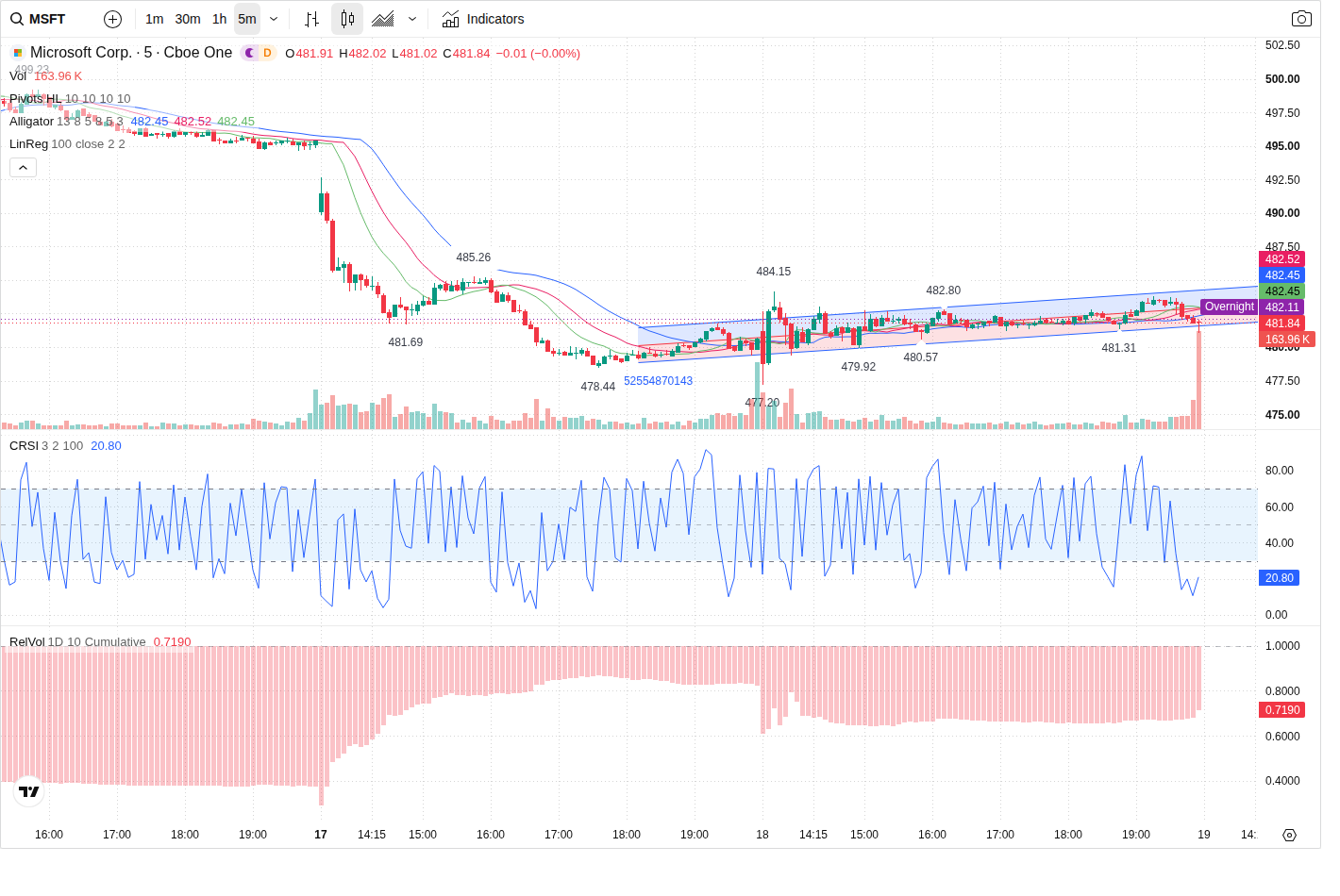 5-Minute chart