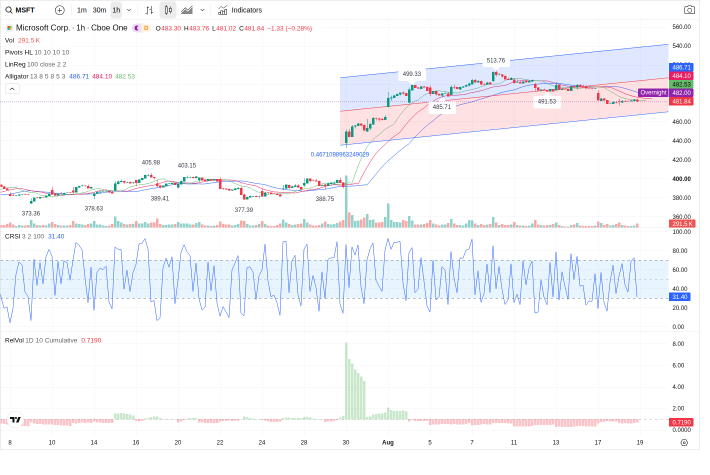 60-Minute chart