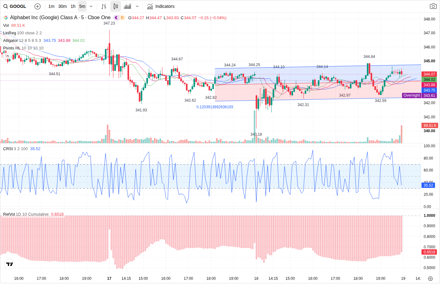 5-Minute chart