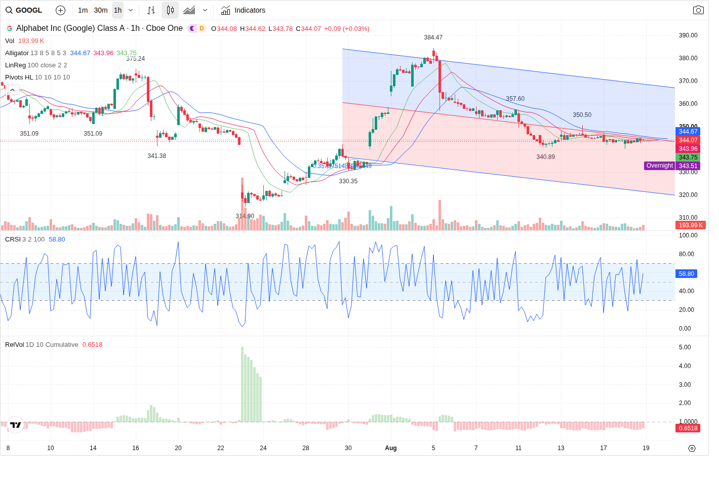 60-Minute chart