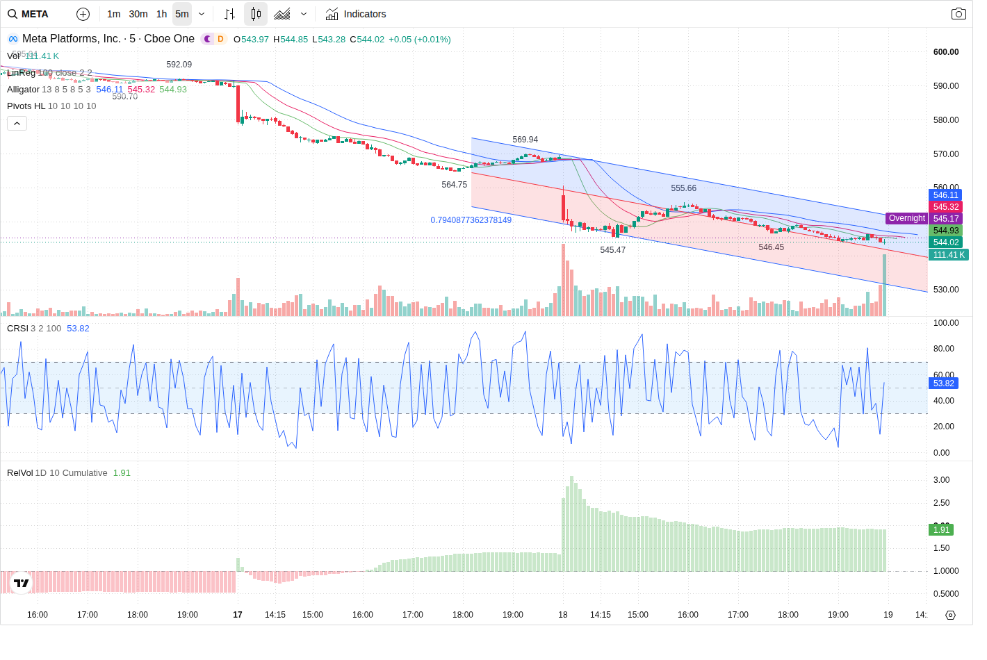 5-Minute chart