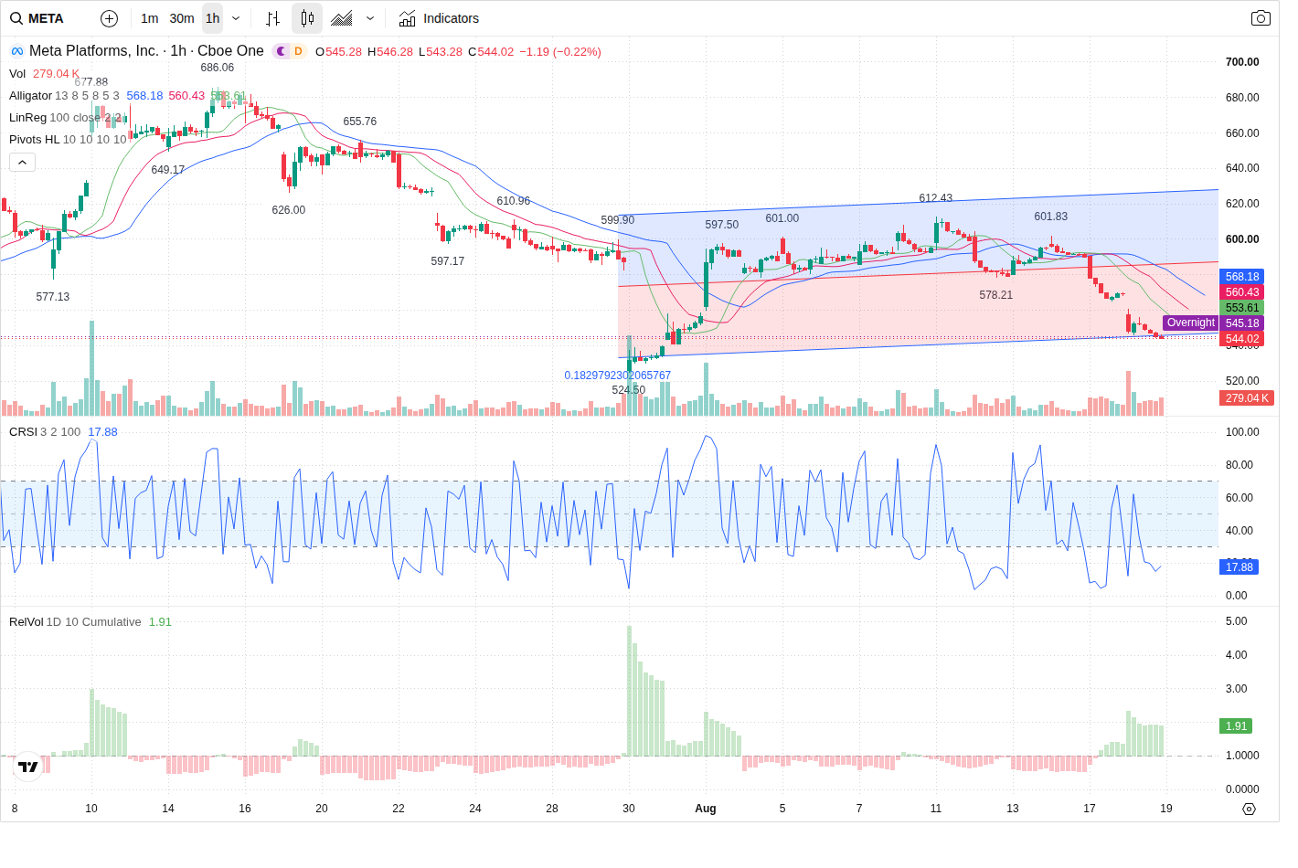 60-Minute chart