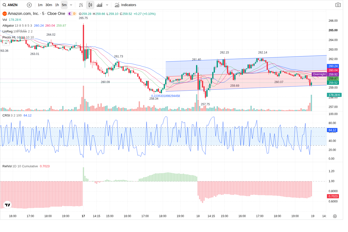 5-Minute chart