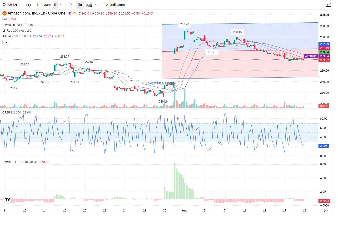 60-Minute chart