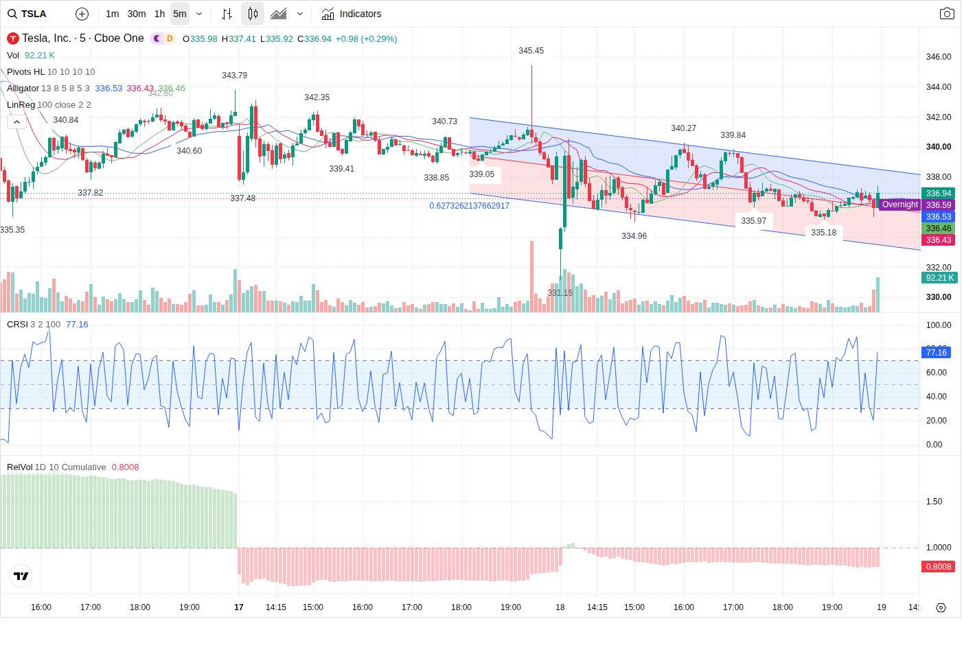 5-Minute chart