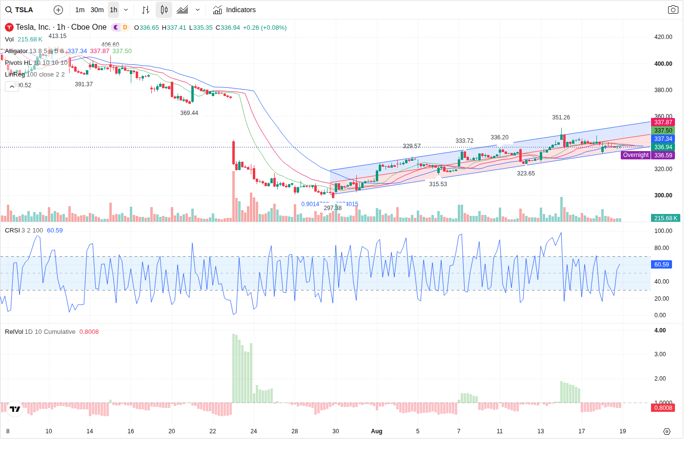 60-Minute chart