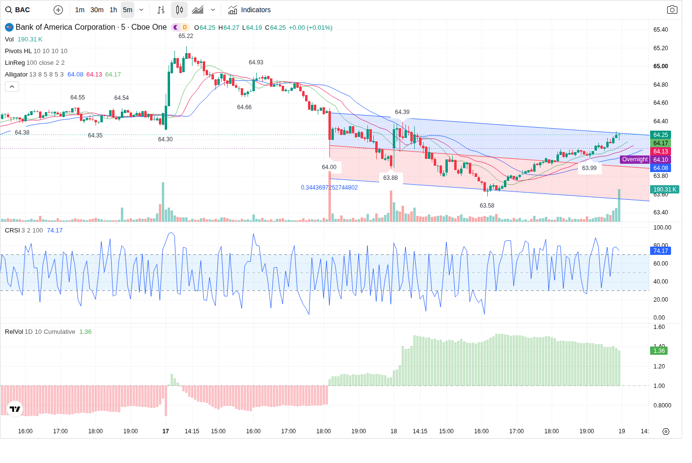 5-Minute chart
