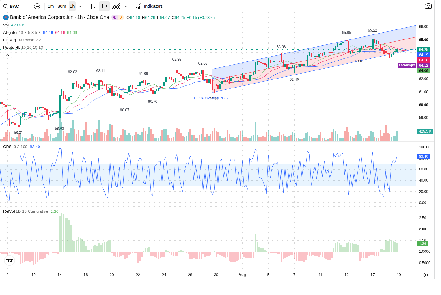 60-Minute chart