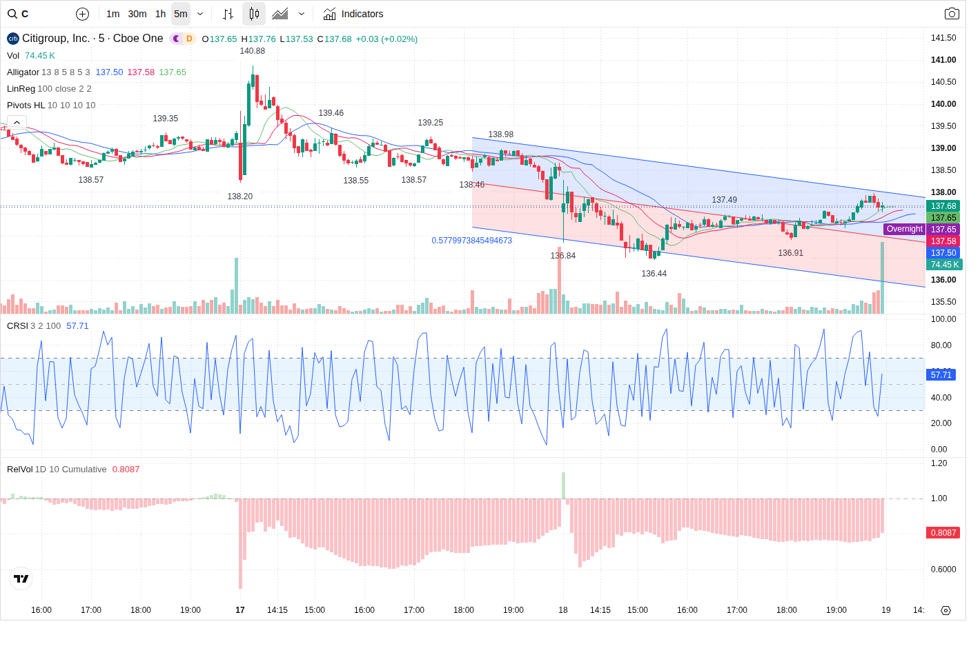 5-Minute chart