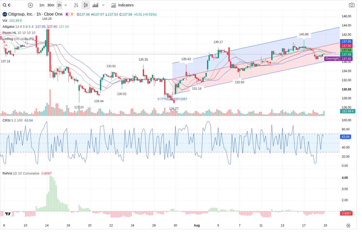 60-Minute chart