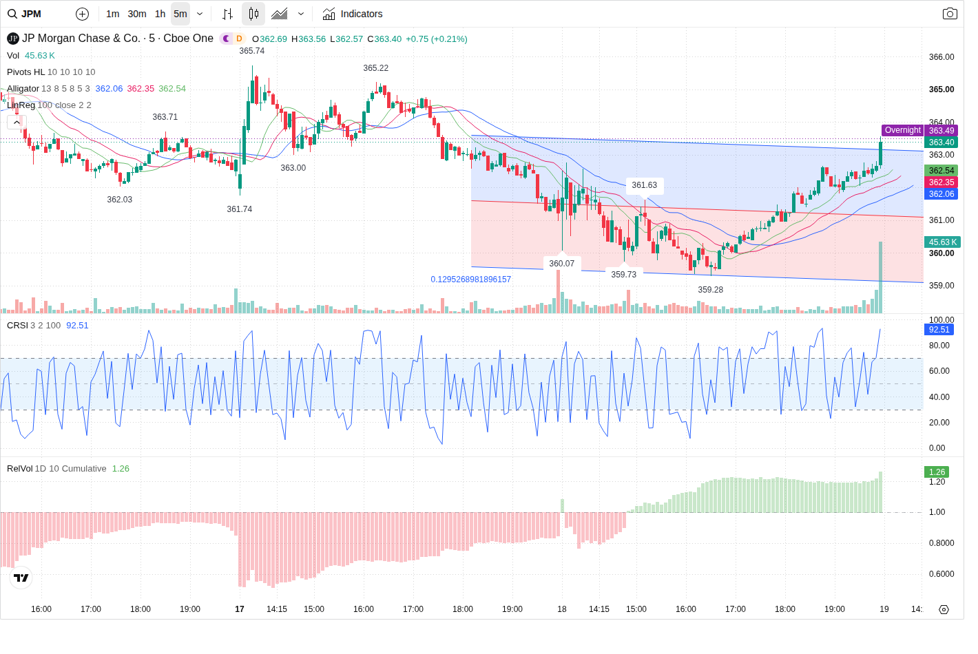 5-Minute chart