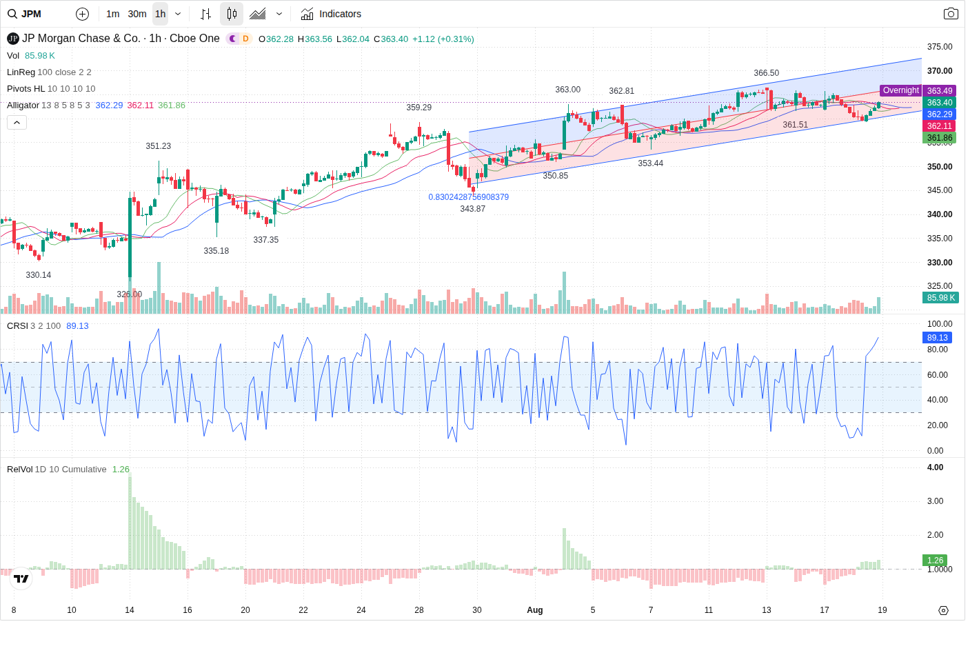 60-Minute chart